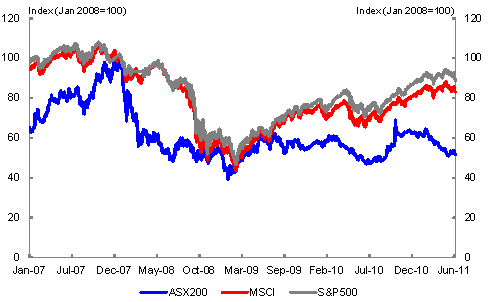 The ASX 200 rose by more than the (US) S&P500 and (World) MSCI over the course of 2007. The ASX 200 fell sharply over the first part of 2008, while the S&P500 and MSCI fell by a similar amount around October 2008. While the S&P500 and MSCI have recovered much of this decline, the ASX 200 remains around the same level as in March 2009.