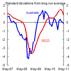 Business confidence in Australia and OECD countries was declining ahead of the global downturn, before falling to four standard deviations from the long-run average in late 2008. Business confidence recovered sooner in Australia, returning to the long run average in July 2009, well ahead of the average of OECD countries (in February 2010).