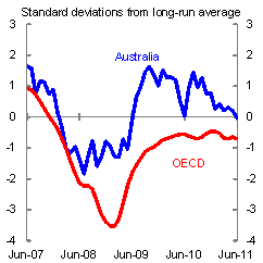 Consumer confidence in Australia and OECD countries was declining ahead of the global downturn, but did not fall as far in Australia as other OECD countries during the downturn and recovered sooner, returning to the long-run average in July 2009, while remaining below the lon<br />
g-run average in the first half of 2011.