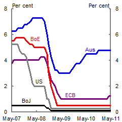 The Australian official cash rate fell from 7.25 per cent at the start of September 2008 to 3 per cent in April 2009, with the bulk of this easing occurring from October 2008 to February 2009, before starting to increase in late 2009. In contrast, in major advanced economies interest rates were already low at the start of the global downturn.