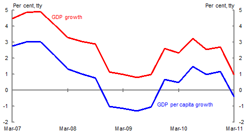 While Australian real GDP remained positive in through the year terms during the global downturn, in per capita terms it fell.