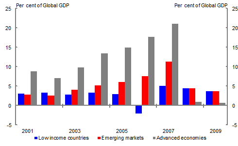 After rising from around 6 per cent of GDP in 2002 to 18 per cent of GDP in 2007, global capital inflows fell to around 2 per cent of GDP in 2009. While this fall largely reflected developments in advanced economies, with gross capital inflows falling from 21 per cent of GDP in 2007 to around 2 per cent of GDP in 2009, emerging market economies were also affected.