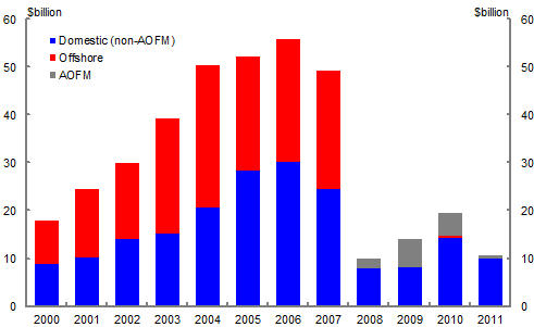 RMBS issuance rose significantly since 2000, with both domestic and offshore issuance. The level of issuance fell sharply in 2008, with no offshore issuance in 2008 and 2009 and only a small amount in 2010.