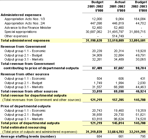 Table 1: Treasury financial and staffing resources summary