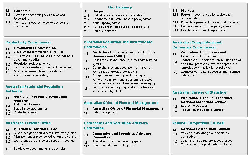 Figure 2: Portfolio output structure (as at 30 June 2002)