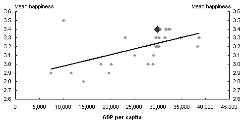 Chart 1: Relationship between happiness and GDP per capita, OECD countries