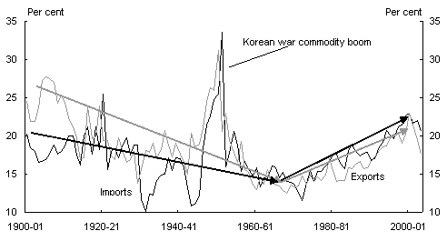 Chart 1: Australia’s exports and imports as a share of GDP