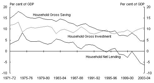 Chart 9: Household net lending