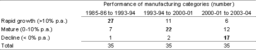 Manufacturing export performance