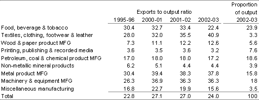 Attachment 1: Manufacturing export to output ratios