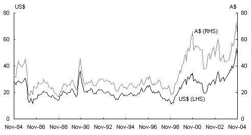 Chart 4: A$ price of oil