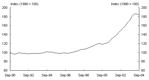 Chart 5: Real house prices