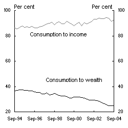 Chart 6: Consumption, income and wealth - consumption to income and consumption to wealth
