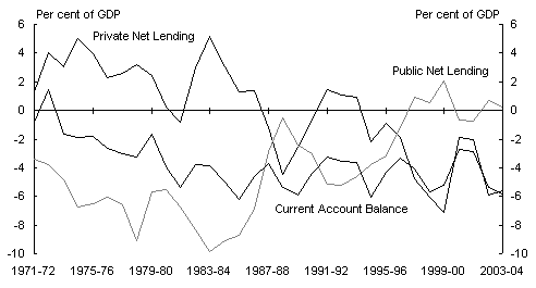 Chart 7: Australian net lending
