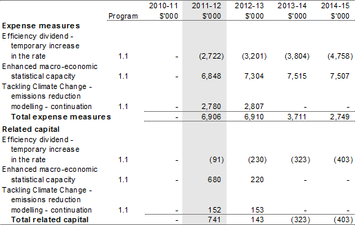 Table 1.2: Australian Bureau of Statistics 2011-12 Budget measures
