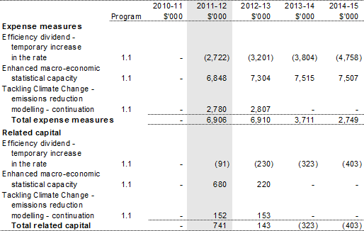 Australian Bureau Of Statistics | Treasury.gov.au