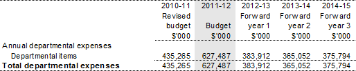 Table 2.2 Program expenses