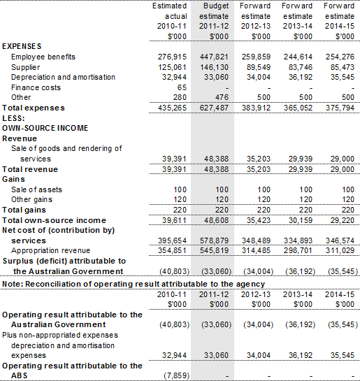 Table 3.2.1: Comprehensive income statement (showing net cost of services)
