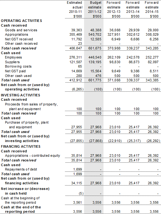 Table 3.2.3: Budgeted departmental statement of cash flows