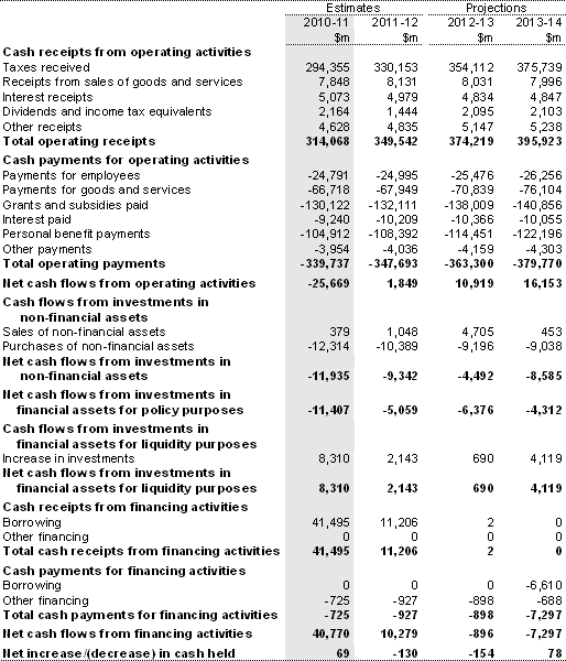 Table A3: Australian Government general government sector cash flow statement