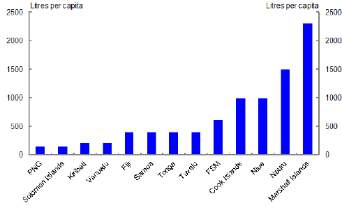 This figure illustrates per capita fuel use in selected Pacific Island countries.