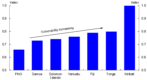 This figure illustrates the ADB oil price vulnerability index for selected Pacific Island countries in 2008.