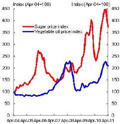 Figures 2 and 3: International vegetable oil, sugar, meat and cereal prices (US dollar-based)
