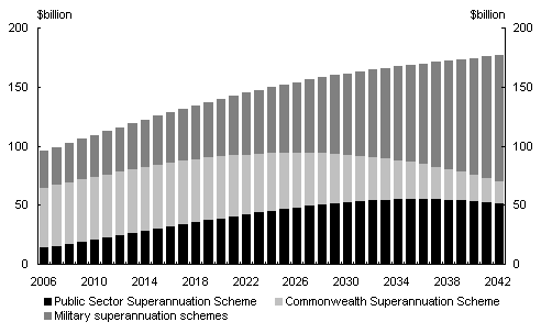 Chart 3: Projected public sector superannuation unfunded liability