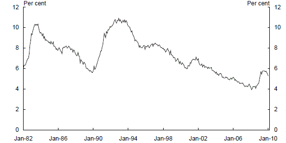 Chart 1: Australian unemployment rate