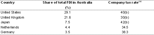 Table 1: Major sources of FDI in Australia, 2003