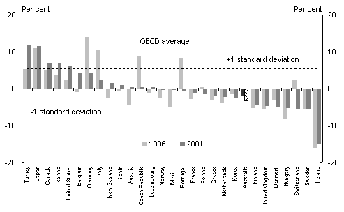 Chart 6: Difference in country effective average tax rate on inbound FDI from OECD average, 1996 and 2001