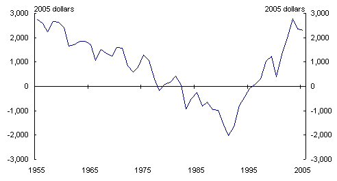 Chart 1: Australia’s economic revival - The difference between Australian and OECD average GDP per person