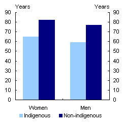 Chart 2: Indicators of indigenous disadvantage - Life expectancy