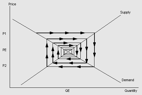 Cobweb model example