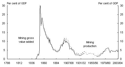 Chart 2: Mining activity