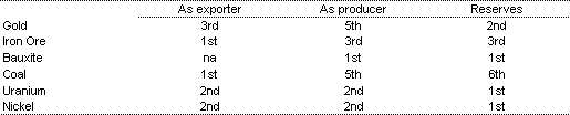 Table 2: Australia’s ranking for major minerals