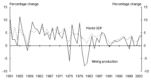 Chart 5: World GDP and mining production 