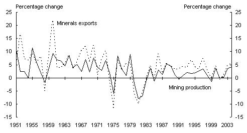 Chart 6: World minerals production and exports 