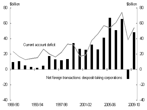 Chart 1 shows that Australia's banks play a large role in determining Australia's current account deficit (the difference between national investment and national savings)