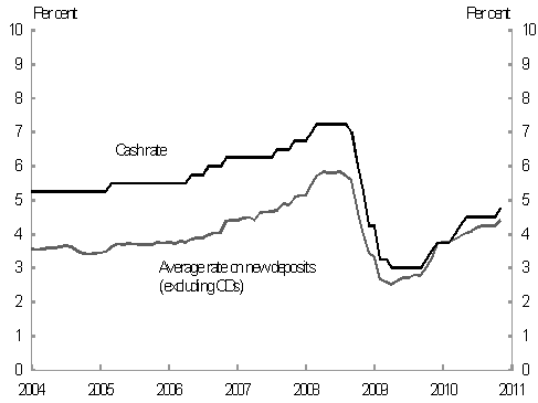 Chart 3 shows that the spread between the average rate on new deposits with the major banks, and the Reserve Bank of Australia's official cash rate, has shrunk since the onset of the global financial crisis. The chart shows that at the end of 2010, the average new deposits rate was only slightly below the cash rate