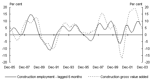 Chart 2: Construction output and construction employment
