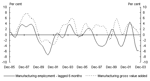 Chart 3: Manufacturing output and manufacturing employment