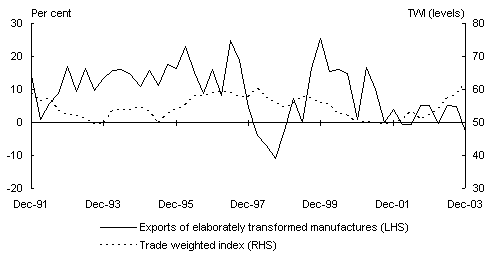 Chart 4: Exports of elaborately transformed manufactures and TWI