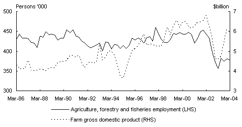 Chart 5: Farm employment and real farm gross domestic product