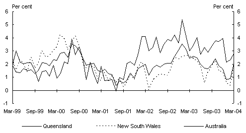 Chart 7: Employment growth in Queensland, NSW and Australia