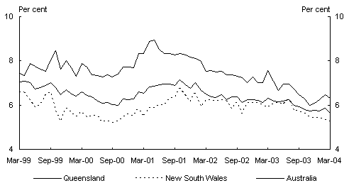 Chart 9: Unemployment rates, Queensland, NSW and Australia