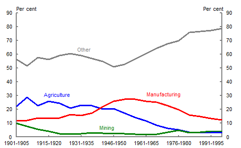 Chart 2: Industry GDP share, 1901-2000