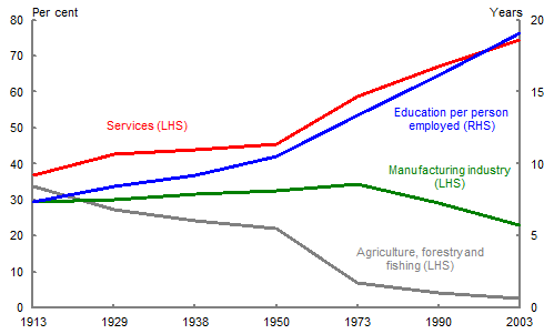 Chart 3: Employment share by industry and overall education level