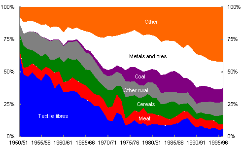 Chart 4: Share of goods exports