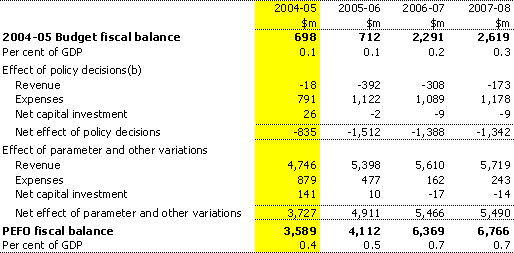Table 4: Reconciliation of 2004‑05 Budget and 2004